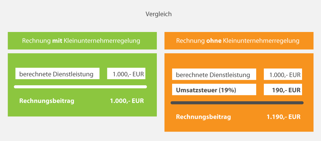 Kleinunternehmerregelung: So Zahlst Du Keine Umsatzsteuer!